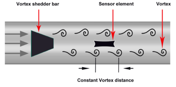 Vortex Flowmeter Internals