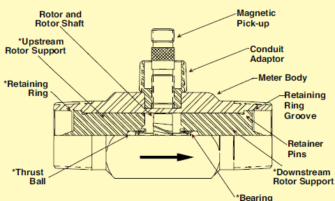 Turbine Flowmeter Internals Turbine Flowmeter Internals